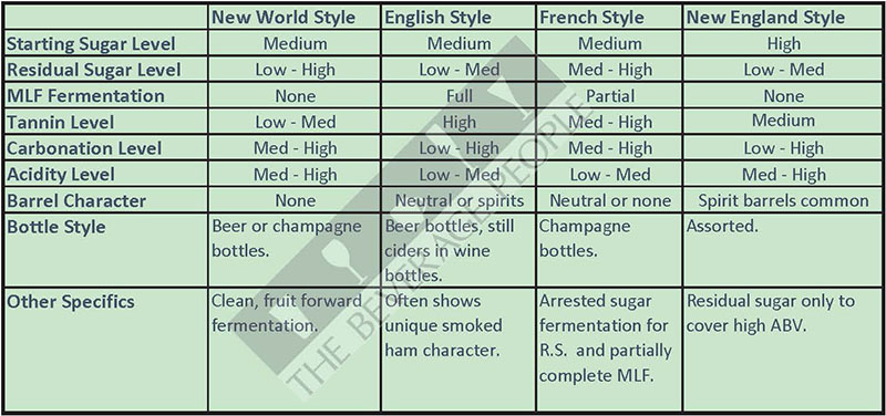 Comparison of European style cider, new england style cider and New World style cider