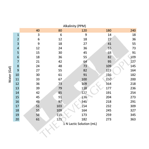 Lactic Acid - 1 Normal - 1/2 gallon 1